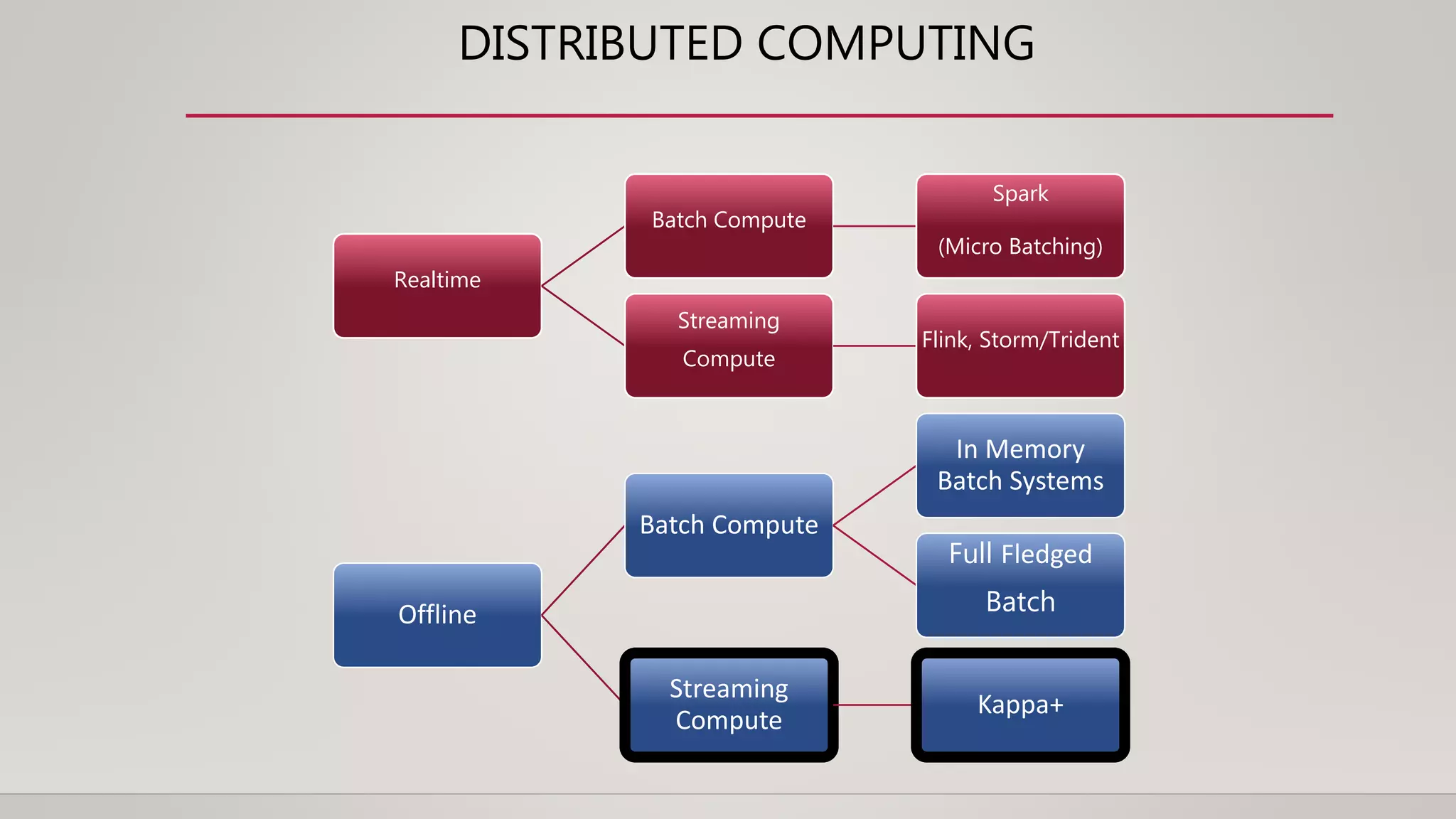 Realtime
Batch Compute
Spark
(Micro Batching)
Streaming
Compute
Flink, Storm/Trident
Offline
Batch Compute
In Memory
Batch Systems
Full Fledged
Batch
Streaming
Compute
Kappa+
DISTRIBUTED COMPUTING
 