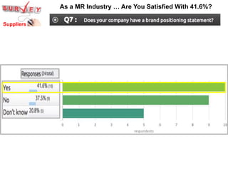 Suppliers	
  
As a MR Industry … Are You Satisfied With 41.6%?
 