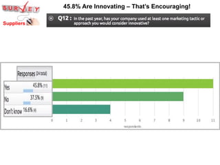 Suppliers	
  
45.8% Are Innovating – That’s Encouraging!
 
