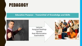 PEDAGOGY
Education Purpose : Transmittal of Knowledge and Skills
Lectures
Assigned Readings
Quizzes
Rote Memorization
Examinations
 