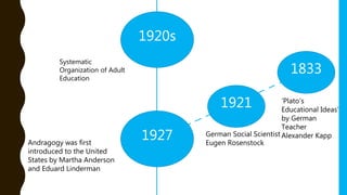 Systematic
Organization of Adult
Education
1920s
1921
1833
1927
‘Plato’s
Educational Ideas’
by German
Teacher
Alexander KappGerman Social Scientist
Eugen RosenstockAndragogy was first
introduced to the United
States by Martha Anderson
and Eduard Linderman
 
