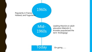 1960s
Mid-
1960s
Leading theorist on adult
education Malcolm S.
Knowles popularized the
term ‘Andragogy’
Popularity in France,
Holland, and Yugoslavia
Today On going……..
 