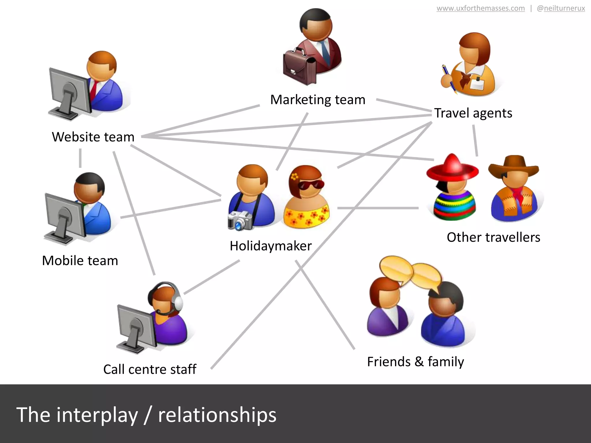 Holidaymaker
Travel agents
Friends & family
Call centre staff
Website team
Mobile team
Marketing team
Other travellers
The interplay / relationships
www.uxforthemasses.com | @neilturnerux
 