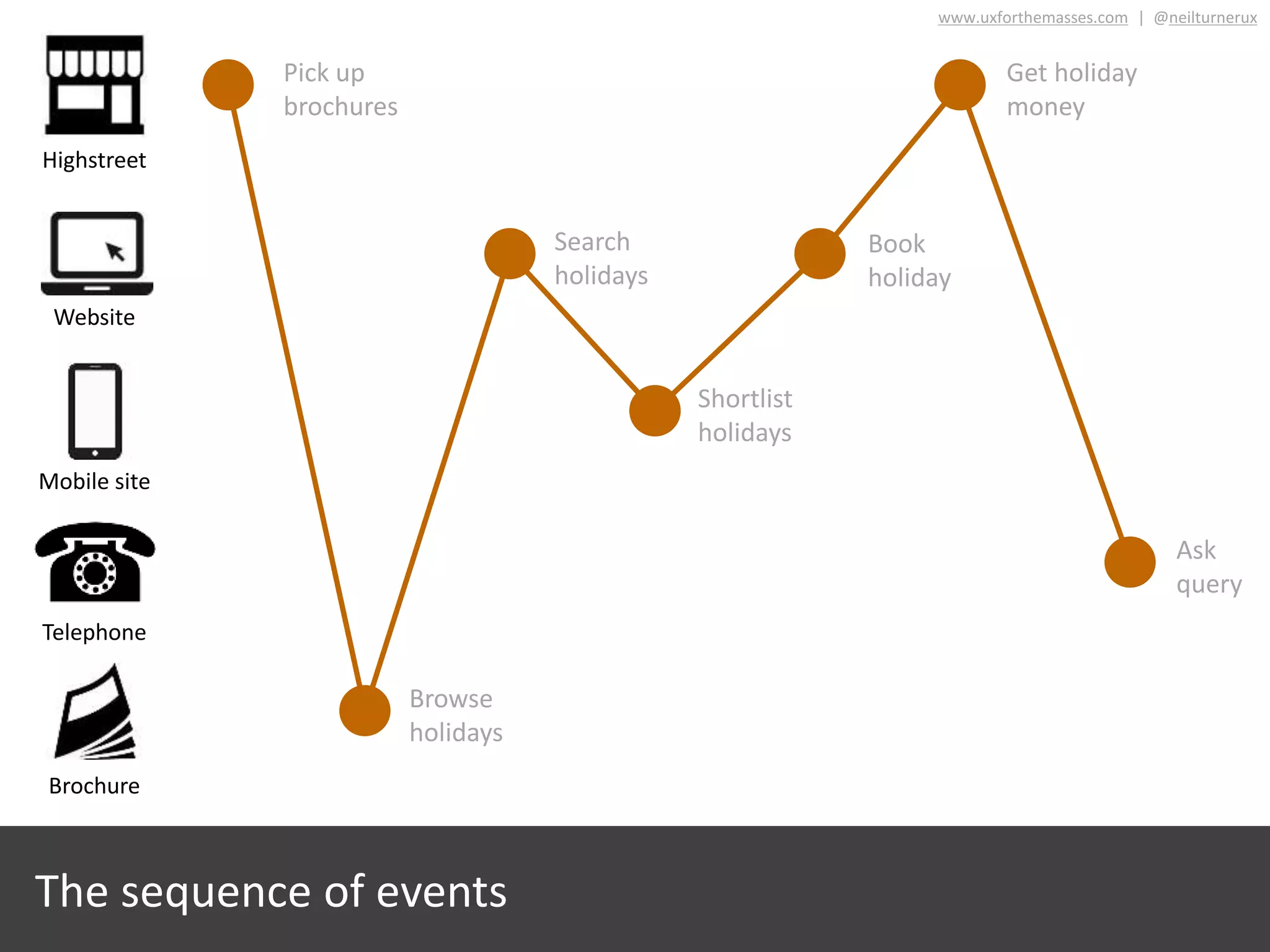 Highstreet
Website
Mobile site
Telephone
Brochure
Pick up
brochures
Browse
holidays
Search
holidays
Shortlist
holidays
Book
holiday
Get holiday
money
Ask
query
The sequence of events
www.uxforthemasses.com | @neilturnerux
 