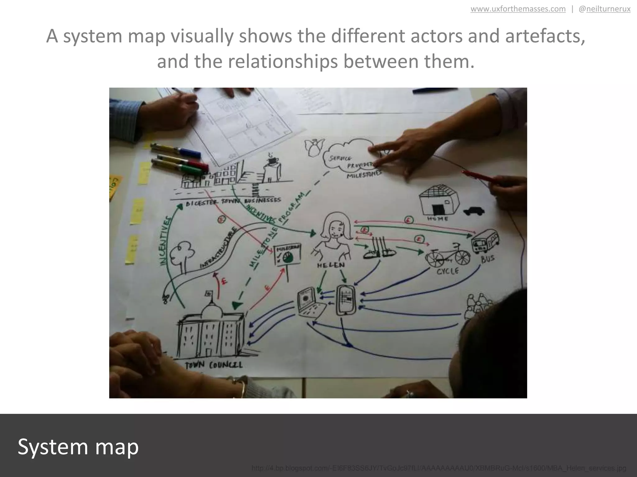 http://4.bp.blogspot.com/-EI6F83SS6JY/TvGoJc97fLI/AAAAAAAAAU0/XBMBRuG-McI/s1600/MBA_Helen_services.jpg
A system map visually shows the different actors and artefacts,
and the relationships between them.
www.uxforthemasses.com | @neilturnerux
System map
 