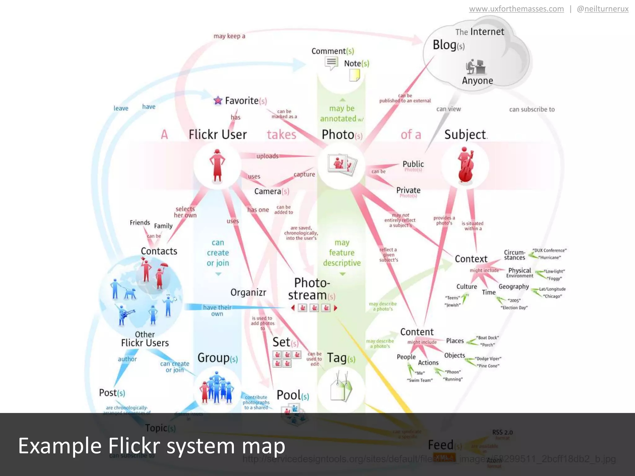 http://servicedesigntools.org/sites/default/files/res_images/58299511_2bcff18db2_b.jpg
Example Flickr system map
www.uxforthemasses.com | @neilturnerux
 