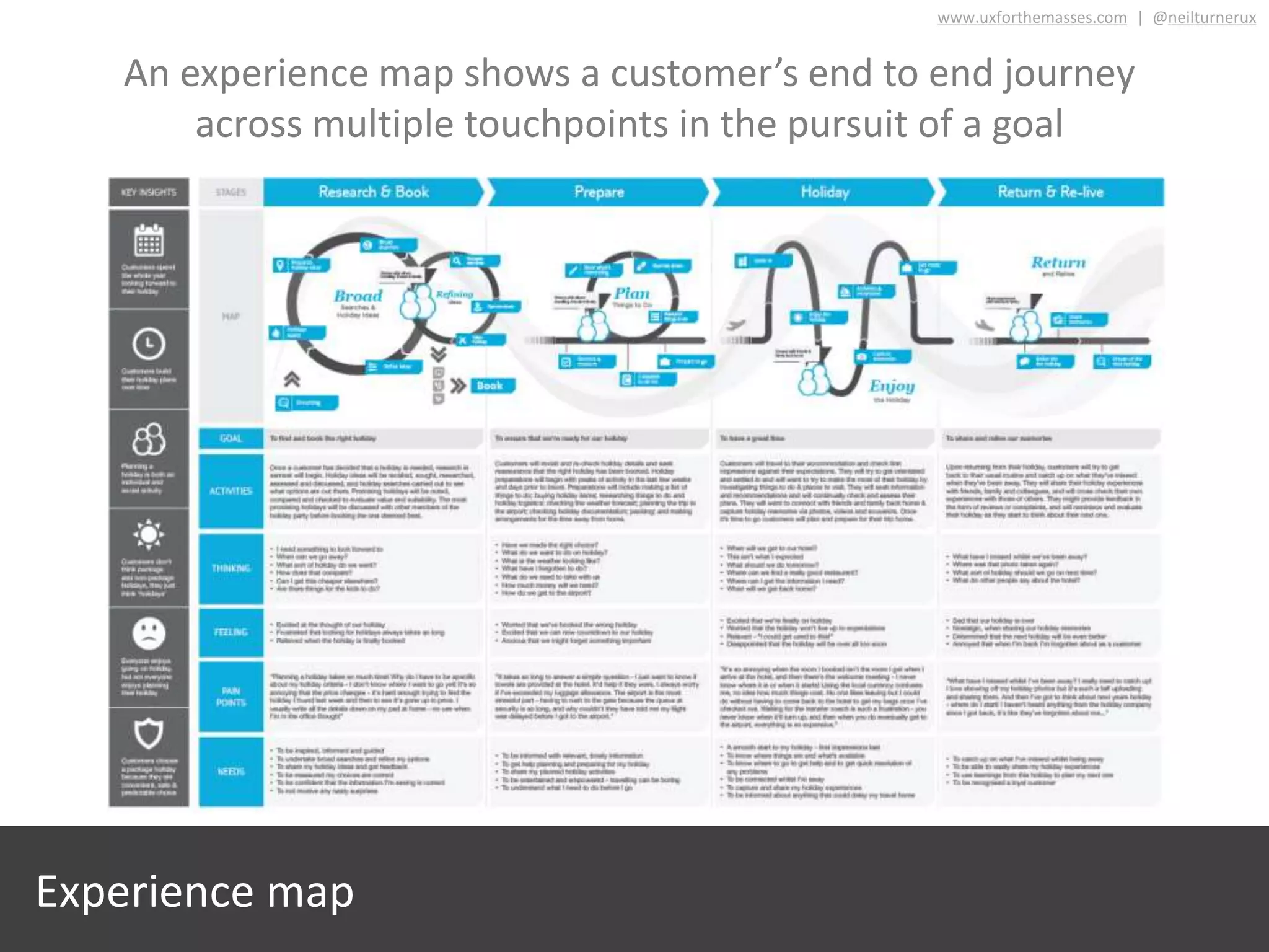 www.uxforthemasses.com | @neilturnerux
Experience map
An experience map shows a customer’s end to end journey
across multiple touchpoints in the pursuit of a goal
 