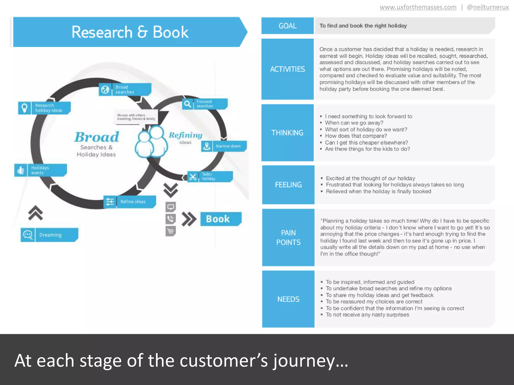 At each stage of the customer’s journey…
www.uxforthemasses.com | @neilturnerux
 