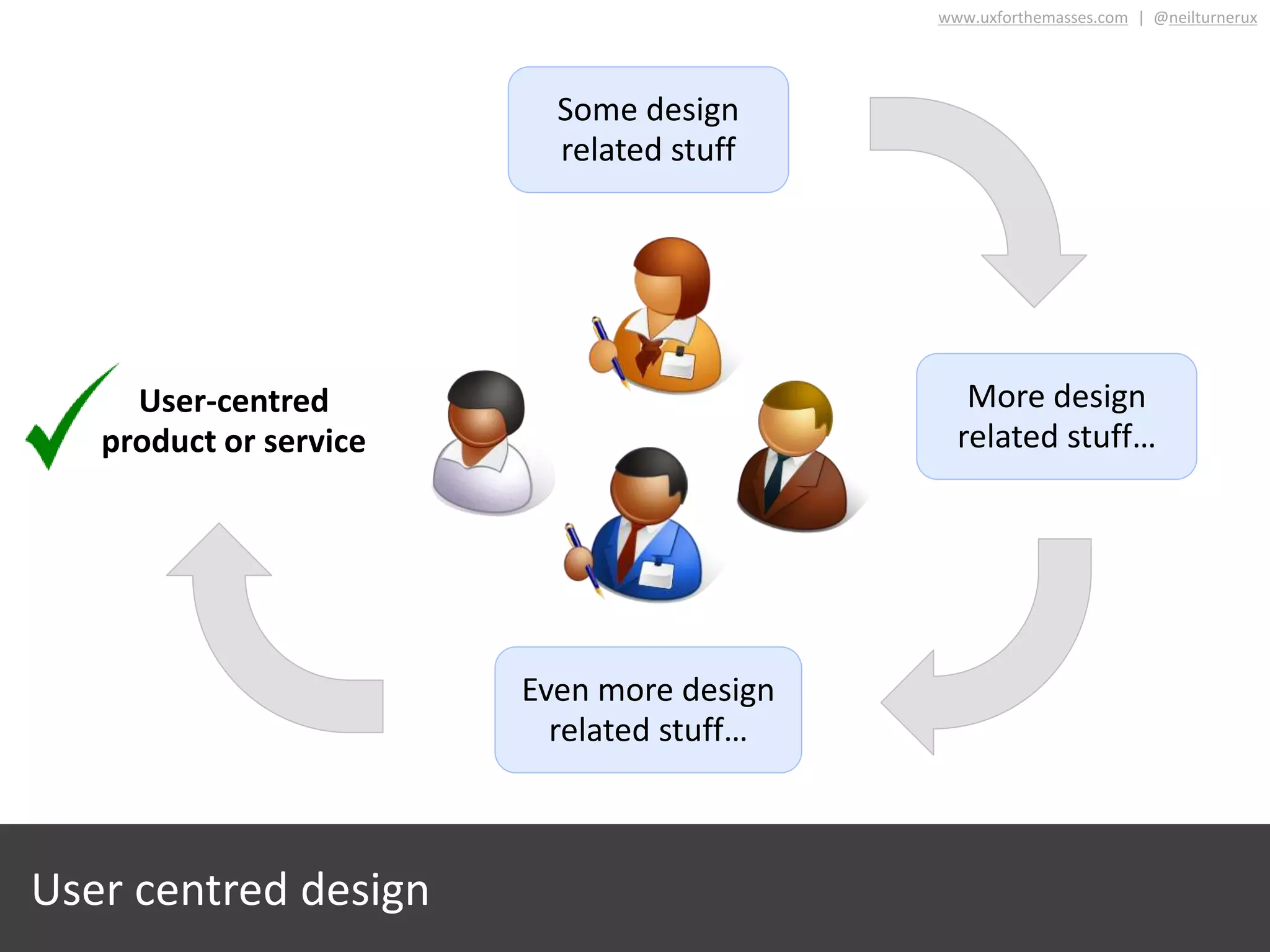 User-centred
product or service
Some design
related stuff
More design
related stuff…
Even more design
related stuff…
User centred design
www.uxforthemasses.com | @neilturnerux
 