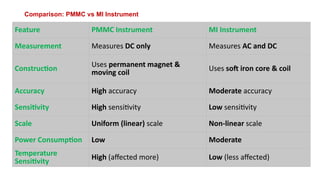 Mi Instrunment Comprehensive Guide to Moving Iron Instruments in Electrical ...
