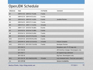 OpenJDK Schedule
Milestone    Date                            # of Builds   Comment

M1          2009/01/02 – 2009/02/19 (b48)    7 builds

M2          2009/02/20 – 2009/04/02 (b53)    5 builds

M3          2009/04/03 – 2009/05/14 (b59)    6 builds      JavaOne Preview

M4          2009/06/05 – 2009/07/23 (b66)    7 builds

M5          2009/07/24 – 2009/11/12 (b76)    10 builds

M6          2009/11/27 – 2010/02/18 (b84)    8 builds

M7          2010/02/26 – 2010/04/15 (b89)    5 builds

M8          2010/04/16 – 2010/06/03 (b96)    7 builds

M9          2010/06/04 – 2010/07/29 (b103)   7 builds

M10         2010/07/30 – 2010/09/09 (b109)   6 builds

M11         2010/09/10 – 2010/12/23 (b123)   14 builds     Feature Complete

M12         2010/12/31 – 2011/02/17 (b130)   7 builds      Developer Preview

            2011/04/12                                     Rampdown start: P1-P3 bugs only

            2011/04/28                                     API/interface changes: Showstoppers only

            2011/05/11                                     All targeted bugs addressed

            2011/05/18                                     Bug fixes: Showstoppers only

M13         2011/02/18 – 2011/06/02 (b145)   15 builds     Last scheduled build - Final test cycle starts

GA          2011/07/28                                     General Availability


Markus Eisele, http://blog.eisele.net                                               7/7/2011                10
 