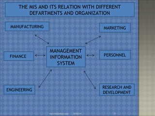 02/02/16www.brainybetty.com 31
MANAGEMENT
INFORMATION
SYSTEM
MANUFACTURING
RESEARCH AND
DEVELOPMENT
PERSONNEL
MARKETING
ENGINEERING
FINANCE
THE MIS AND ITS RELATION WITH DIFFERENT
DEFARTMENTS AND ORGANIZATION
 