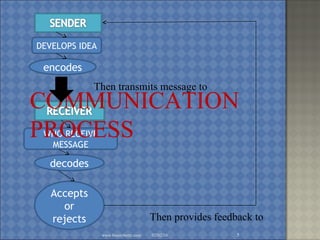 02/02/16www.brainybetty.com 5
DEVELOPS IDEA
encodes
WHO RECEIVE
MESSAGE
decodes
Accepts
or
rejects
Then transmits message to
Then provides feedback to
COMMUNICATION
PROCESS
 