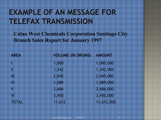 AREA VOLUME (IN DRUMS) AMOUNT
I 1,000 1,000,000
II 1,342 1,342,000
III 2,045 2,045,000
IV 1,089 1,089,000
V 2,686 2,686,000
VI 3,450 3,450,000
TOTAL 11,612 11,612,000
02/02/16www.brainybetty.com 8
Calao West Chemicals Corporation Santiago City
Branch Sales Report for January 1997
 