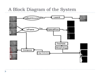 A Block Diagram of the System
 