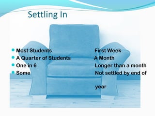 Settling In

Most Students
A Quarter of Students
One in 6
Some

First Week
A Month
Longer than a month
Not settled by end of
year

 