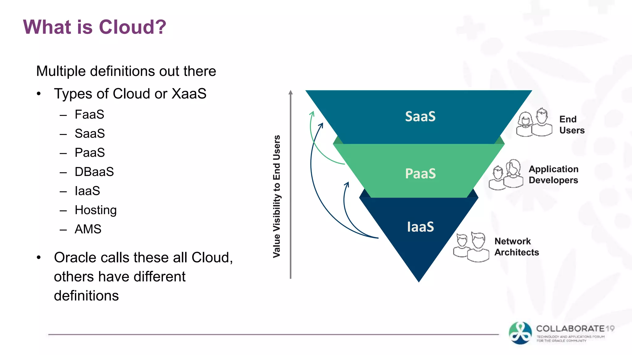 What is Cloud?
Multiple definitions out there
• Types of Cloud or XaaS
– FaaS
– SaaS
– PaaS
– DBaaS
– IaaS
– Hosting
– AMS
• Oracle calls these all Cloud,
others have different
definitions
End
Users
Application
Developers
Network
Architects
SaaS
PaaS
IaaS
ValueVisibilitytoEndUsers
 