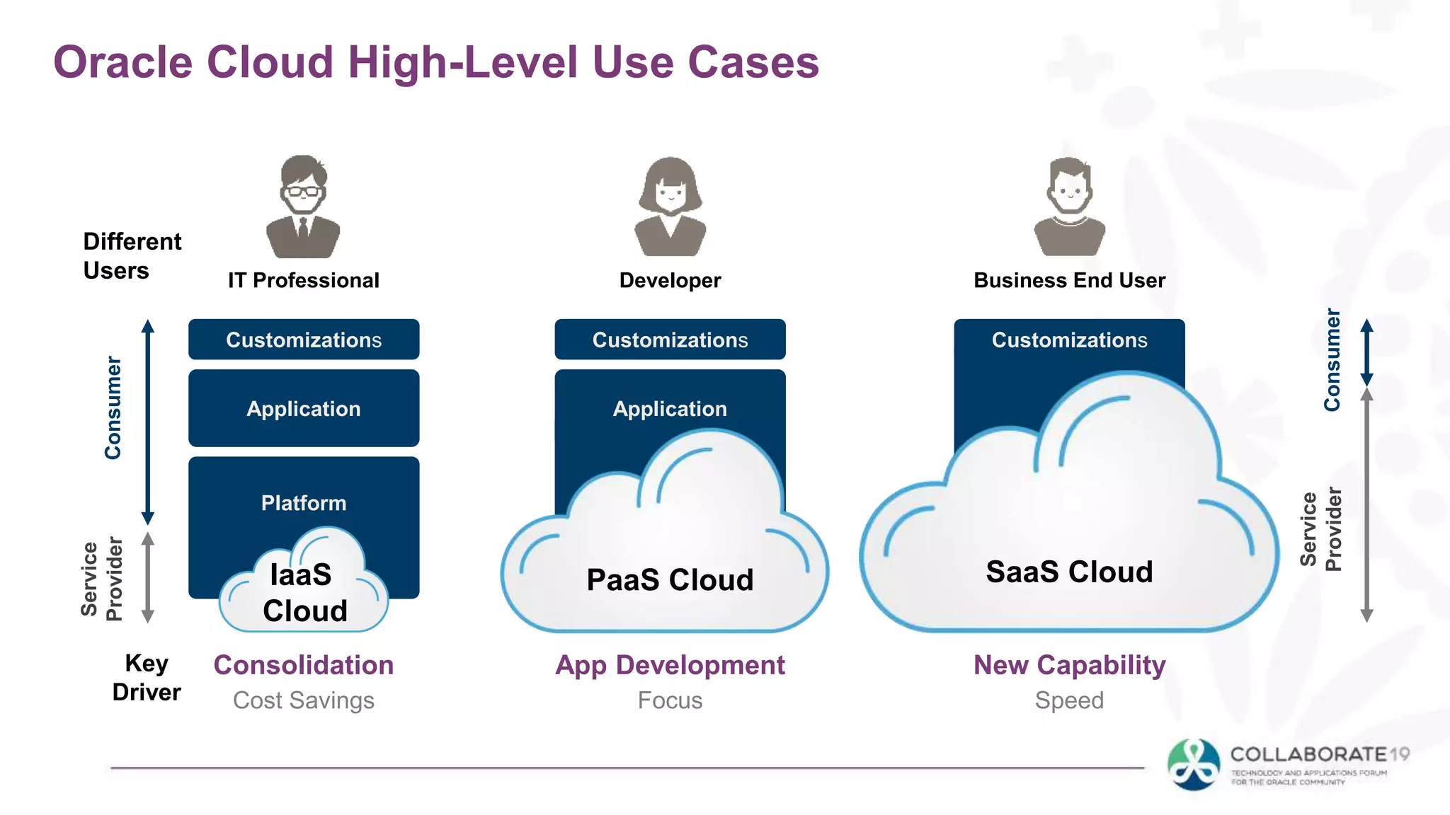 Oracle Cloud High-Level Use Cases
Customizations
Application
Platform
Consolidation
Cost Savings
Customizations
App Development
Focus
Customizations
New Capability
Speed
IT Professional Developer Business End User
Application
Different
Users
Service
ProviderConsumer
Service
ProviderConsumer
IaaS
Cloud
Key
Driver
PaaS Cloud SaaS Cloud
 