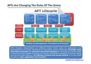 APTs Are Changing The Rules Of The Game




  APTs threaten Organizations on different levels (from users to application) and
  heterogeneous time scales, redefining the information security landscape. Firewalls, Next
  Generation Firewalls and Intrusion Prevention Systems are converging to a new breed
  of security devices capable of moving the security enforcement paradigm to context, taking
  over the old model based on “IP Address, Protocol and Access Control” to a new model
  focused on “user, application and anomaly”.
                                                                        paulsparrows.wordpress.com
 