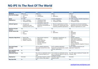 NG-IPS Vs The Rest Of The World
                       Firewall                        IPS                                   NGF                                       NG-IPS
Works At               Layer 3-4                       Layer 4-7                             Layer 7                                   Layer 4-7
Security Paradigm      • IP Address                    • Protocol                            • User                                    • User
                       • Port                          • Vulnerability                       • Application                             • Application
                       • Protocol                                                                                                      • Vulnerability
Scans                  All Traffic                     All   Traffic                         Classified Applications                   All Traffic including classified Applications
Deployed as            • Layer 3 Gateway               •     Transparent Mode                • Layer 3 Gateway                         • Layer 3 Gateway
                       • Transparent Mode              •     Connected to TAP                • Transparent Mode                        • Transparent Mode
                                                       •     Connected to Span Port
Defends Against        •     Intrusions by             •     Intrusions by everyone          •     Misuse of applications by Users; •        Intrusions by everyone exploiting
                             unauthorized users              exploiting vulnerabilities at   •     Intrusions by unauthorized users          application and server vulnerabilities,
                             exploiting known ports;         Layer 4-7;                            exploiting classified applications; •     Misuse of applications by users

Performs Access        Yes                             No                                    Yes                                       Yes
Control
Access Control By      •     IP Address                -                                     •     User                            • User
                       •     Port                                                            •     Application                     • Application
                       •     Protocol                                                                                              • IP address
                                                                                                                                   • Port
                                                                                                                                   • Protocol
Detection Algorithms   •     Packet Filter             •     Deep Packet Inspection          • Application Classification via      • Stateful Inspection
                       •     Application Proxy         •     Signatures                          proprietary methods               • Deep Packet Inspection
                       •     Stateful Inspection       •     Pattern Matching                                                      • Application Classification
                                                       •     Protocol-Based                                                        • Signatures
                                                       •     Anomaly Detection                                                     • Pattern Matching
                                                       •     Heuristics                                                            • Anomaly Detection (ApplAnd Protocol)
                                                                                                                                   • Heuristics
Use cloud based        No                              Yes for updating signatures           Yes for updating application          Yes for updating signatures and
services                                               from data received from other         fingerprints and dynamically classify application fingerprints
                                                       sensors                               unknown applications
Use reputation and     No                              Partially                             No                                    Yes
Geo-location
Dedicated Device       Yes                             May exist as a dedicated device       Once existed as a dedicated device,       Yes, Will replace traditional Firewalls, NG
                                                       or as a security feature on a         now is a security feature on top of a     Firewalls, IPSs
                                                       UTM                                   “traditional firewall”
Deployed at            Perimeter                       On perimeter firewall or behind       Perimeter, focused to protect             Perimeter
                                                       it and in front of Key Asset s        outbound traffic
May Scan SSL           No                              Yes                                   No                                        Yes




                                                                                                                                           paulsparrows.wordpress.com
 