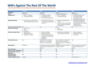 WAFs Against The Rest Of The World




                                     paulsparrows.wordpress.com
 