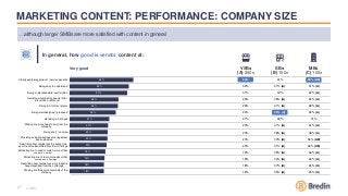 27
MARKETING CONTENT: PERFORMANCE: COMPANY SIZE
n=500
…although larger SMBs are more satisfied with content in general
34%...