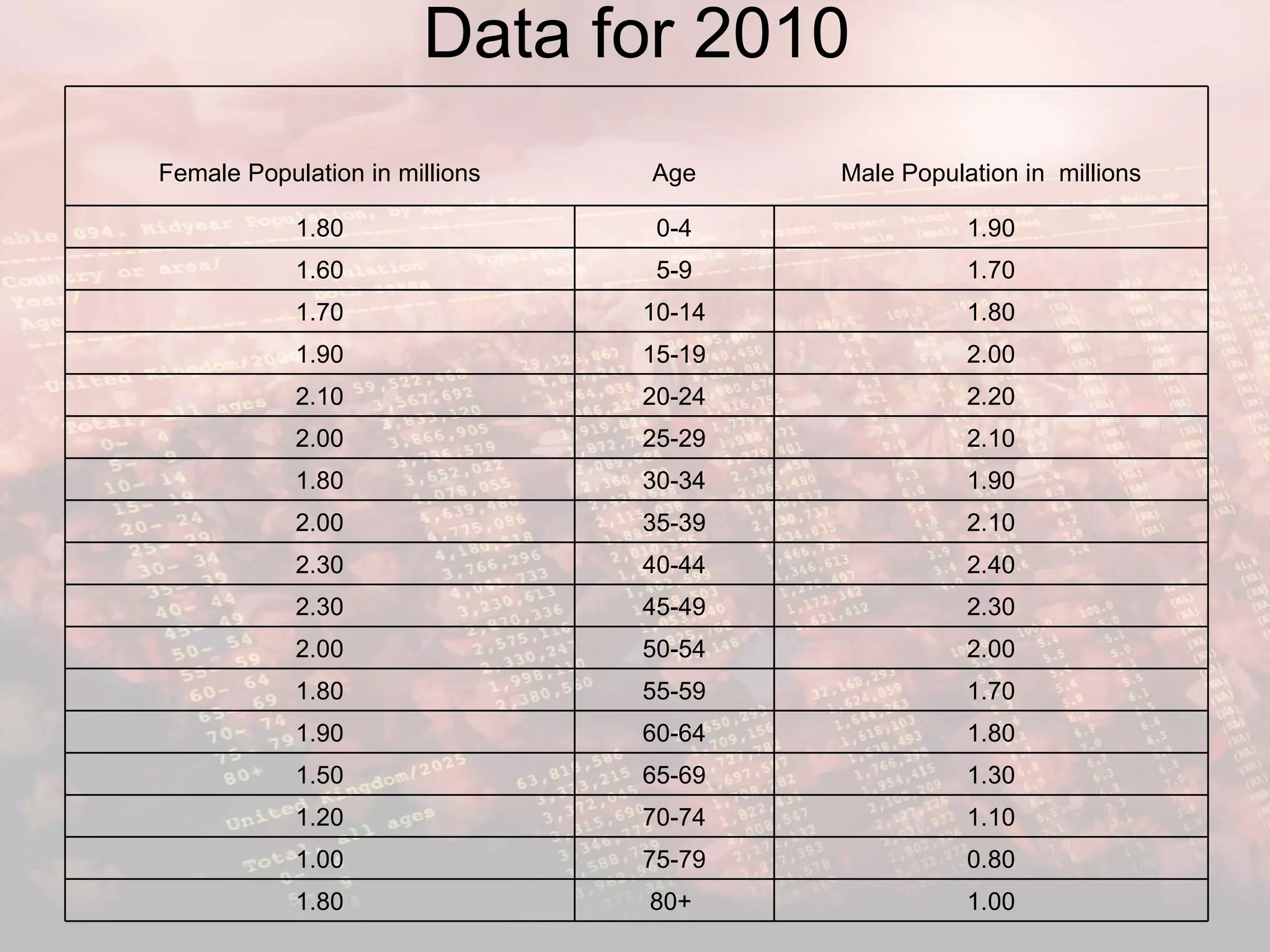Data for 2010 1.00 80+  1.80 0.80 75-79 1.00 1.10 70-74 1.20 1.30 65-69 1.50 1.80 60-64 1.90 1.70 55-59 1.80 2.00 50-54 2.00 2.30 45-49 2.30 2.40 40-44 2.30 2.10 35-39 2.00 1.90 30-34 1.80 2.10 25-29 2.00 2.20 20-24 2.10 2.00 15-19 1.90 1.80 10-14 1.70 1.70 5-9 1.60 1.90 0-4 1.80 Male Population in  millions Age Female Population in millions 