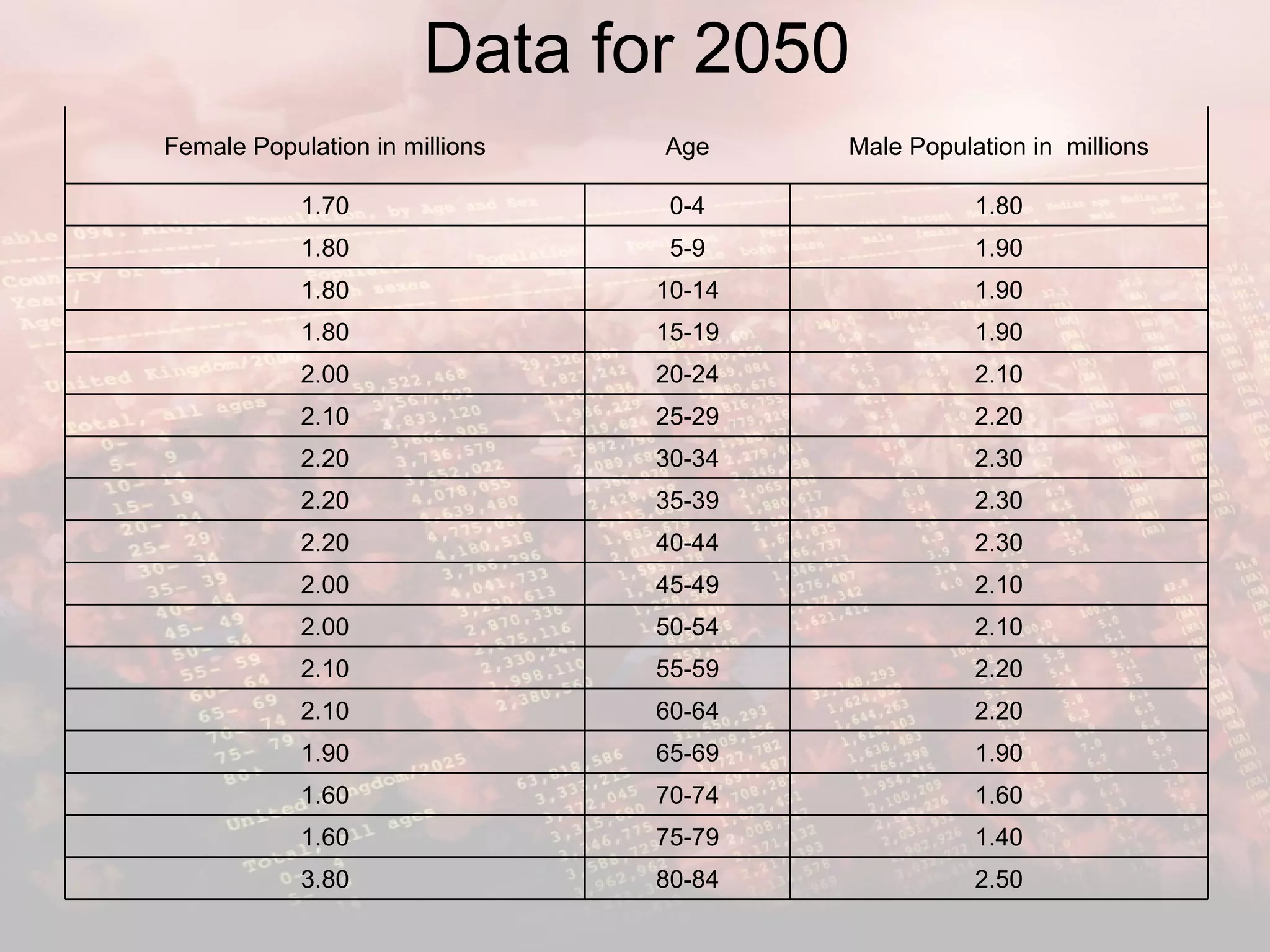 Data for 2050 2.50 80-84 3.80 1.40 75-79 1.60 1.60 70-74 1.60 1.90 65-69 1.90 2.20 60-64 2.10 2.20 55-59 2.10 2.10 50-54 2.00 2.10 45-49 2.00 2.30 40-44 2.20 2.30 35-39 2.20 2.30 30-34 2.20 2.20 25-29 2.10 2.10 20-24 2.00 1.90 15-19 1.80 1.90 10-14 1.80 1.90 5-9 1.80 1.80 0-4 1.70 Male Population in  millions Age Female Population in millions 