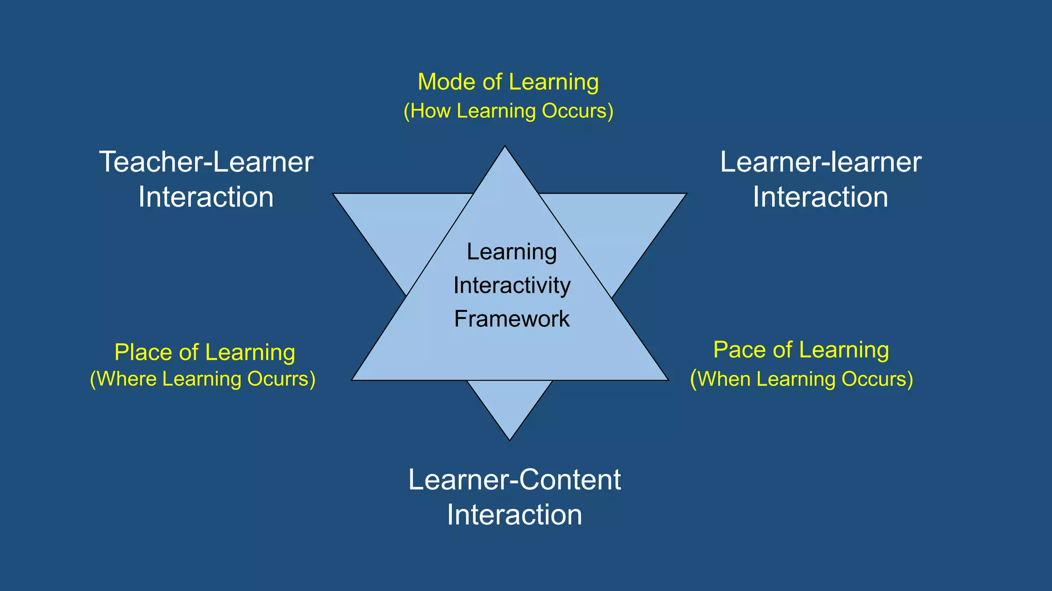 Learner-Content
Interaction
Learner-learner
Interaction
Teacher-Learner
Interaction
Place of Learning
(Where Learning Ocurrs)
Mode of Learning
(How Learning Occurs)
Pace of Learning
(When Learning Occurs)
Learning
Interactivity
Framework