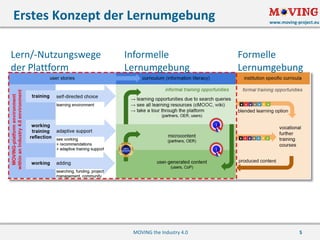 www.moving-project.eu
5
Erstes Konzept der	Lernumgebung
MOVING	the	Industry	4.0
Informelle
Lernumgebung
Formelle
Lernumgebung
Lern/-Nutzungswege
der	Plattform
 