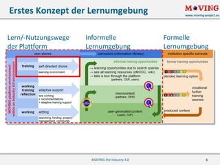 www.moving-project.eu
6
Erstes Konzept der	Lernumgebung
MOVING	the	Industry	4.0
Informelle
Lernumgebung
Formelle
Lernumgebung
Lern/-Nutzungswege
der	Plattform
 