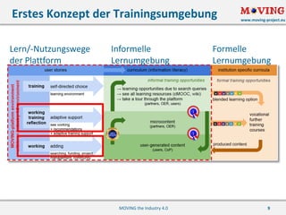 www.moving-project.eu
9
Erstes Konzept der	Trainingsumgebung
MOVING	the	Industry	4.0
Informelle
Lernumgebung
Formelle
Lernumgebung
Lern/-Nutzungswege
der	Plattform
 