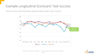 Moving the Needle with UX Benchmarking | PDF