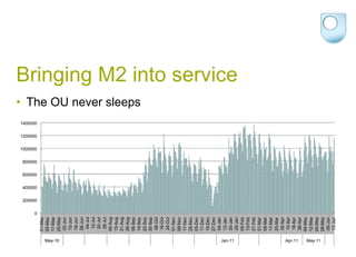 Bringing M2 into serviceThe OU never sleeps