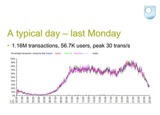 A typical day – last Monday1.16M transactions, 56.7K users, peak 30 trans/s