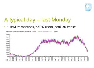 A typical day – last Monday<br />1.16M transactions, 56.7K users, peak 30 trans/s<br />