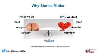 What we do Why we do it
Action
Head
Analysis
Strategy
Heart
Narrative
Motivation
Source of image: Dr. Christina Winsey AT Mind-Body Connection
Why Stories Matter
@Sch4Change #S4CA
 