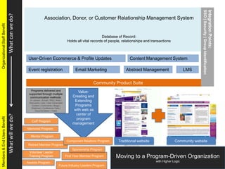 Association, Donor, or Customer Relationship Management System Database of Record: Holds all vital records of people, relationships and transactions Integration Points:SSO | Security | Group Identification Content Management System User-Driven Ecommerce & Profile Updates Event registration Email Marketing Abstract Management LMS   What will we do?                                               What can we do?                                                                                 Community Product Suite  Members & End Users Benefit                                             Organizational Staff Benefit Value-Creating and Extending Programs  with web as center of program management Programs delivered and supported through multiple communication methods: In--person | Email | RSS | Web | Discussion Lists | User-Generated Content | Comments | Blogs | Webinars | Conference Calls | Documentation | Video Data input through website  CoP Program Memorial Program Mentor Program Traditional website Community website Component Relations Program Retired Member Program Sponsorship Program Moving to a Program-Driven Organization with Higher Logic Volunteer Leader Training Program First Year Member Program Awards Program Future Industry Leaders Program 