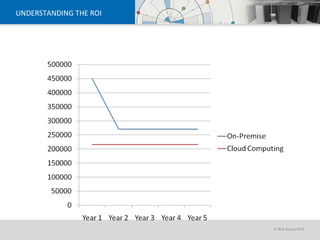 UNDERSTANDING THE ROI 