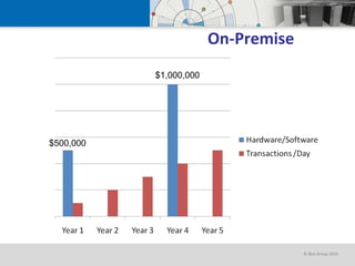 $500,000 $1,000,000 On-Premise 