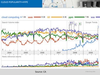 CLOUD POPULARITY=HYPE Source: CA 