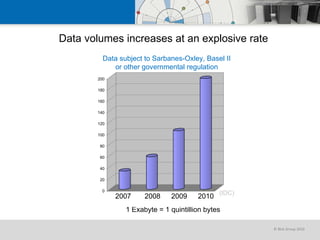 Data volumes increases at an explosive rate 1 Exabyte = 1 quintillion bytes 2010 2009 2008 2007 (IDC) Data subject to Sarbanes-Oxley, Basel II or other governmental regulation 