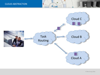 CLOUD ABSTRACTION Cloud B Cloud C Cloud A Task Routing 