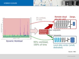 Local data center (small, dedicated) Remote cloud  (large, pay per use) Dynamic Workload User requests User requests Workload factoring HYBRID CLOUDS Source:  NEC 