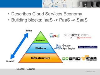 THE "CLOUD PYRAMID" Describes Cloud Services Economy Building blocks: IaaS -> PaaS -> SaaS Source:  GoGrid Google App Engine 