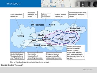 “THE CLOUD”? Size of the cloudlets and overlap shown is not to scale  Shared application infrastructure as a service (AIaaS) Application platform  as a service (APaaS) IaaS – Integration as a service Off-Premises Cloud Infrastructure Utility Hosting Web Hosting SaaS AIaaS APaaS IaaS Cloud Platform Native Web  Applications Hardware  managed by  others Elastic Internet  resources Fixed, dedicated  resources Shared  applications Provider-dedicated Web  applications and Web  content Commodity  (industrialized)  computing resources Hosted dedicated  Web applications  and Web content Programmable or  programmatically  accessible resources Source: Gartner Research 