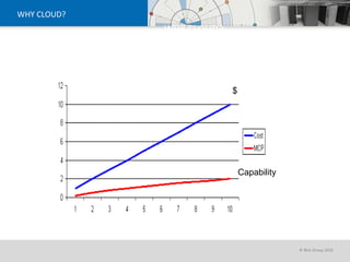 WHY CLOUD? THE EXISTING TRAJECTORY IS NOT GOOD WHY CLOUD? $ Capability 