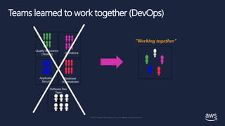 © 2018, Amazon Web Services, Inc. or its affiliates. All rights reserved.
© 2019, Amazon Web Services, Inc. or its Affiliates. All rights reserved.
Teams learned to work together (DevOps)
Operations
Database
Administrator
Quality Assurance
(Testers)
Application
Security
Software Dev
Team
“Working together”
 
