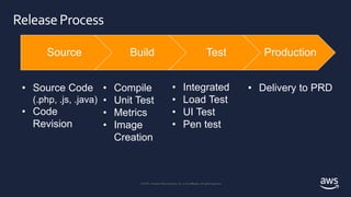© 2018, Amazon Web Services, Inc. or its affiliates. All rights reserved.
© 2019, Amazon Web Services, Inc. or its Affiliates. All rights reserved.
• Integrated
• Load Test
• UI Test
• Pen test
ReleaseProcess
Source Build Test Production
• Source Code
(.php, .js, .java)
• Code
Revision
• Compile
• Unit Test
• Metrics
• Image
Creation
• Delivery to PRD
 