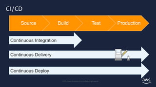 © 2018, Amazon Web Services, Inc. or its affiliates. All rights reserved.
© 2019, Amazon Web Services, Inc. or its Affiliates. All rights reserved.
CI /CD
Source Build Test Production
Continuous Integration
Continuous Delivery
Continuous Deploy
 